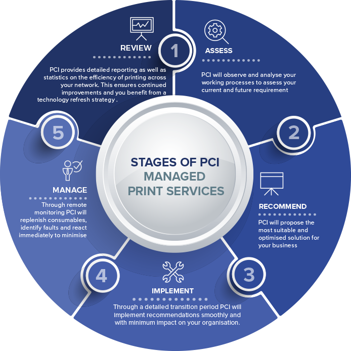 Managed Print Service